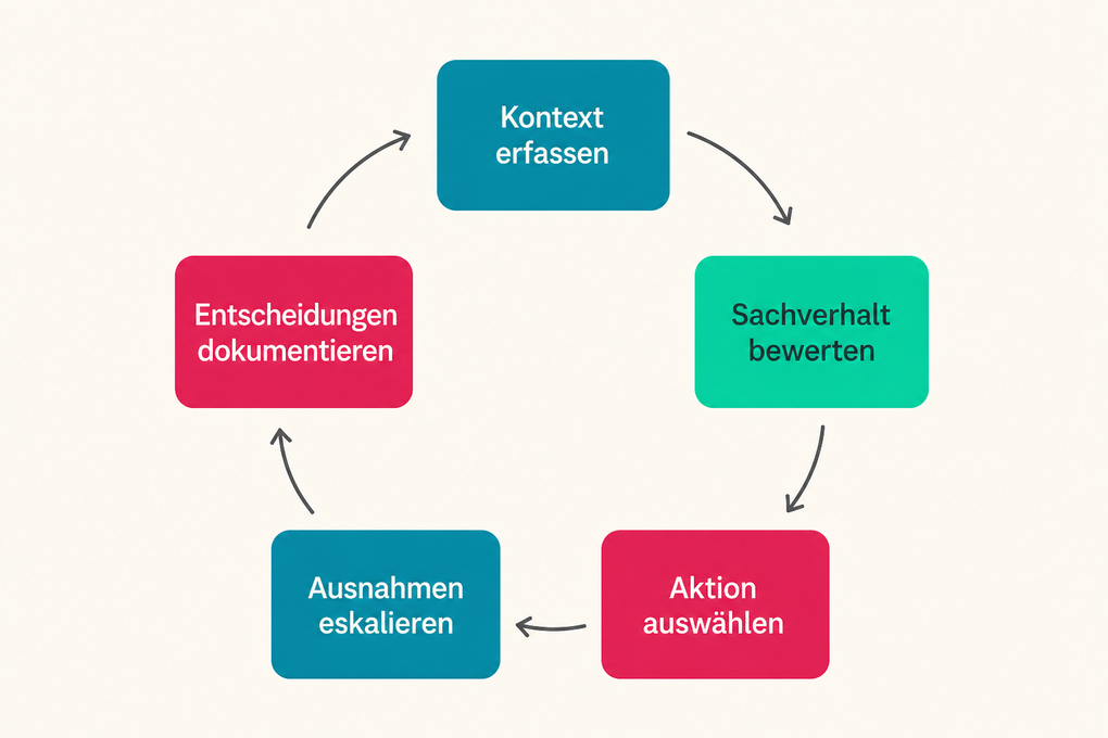 Fuenf-Schritte-Kreislauf eines agentischen T&E-Prozesses: Kontext erfassen, Sachverhalt bewerten, Aktion auswaehlen, Ausnahmen eskalieren, Entscheidungen dokumentieren