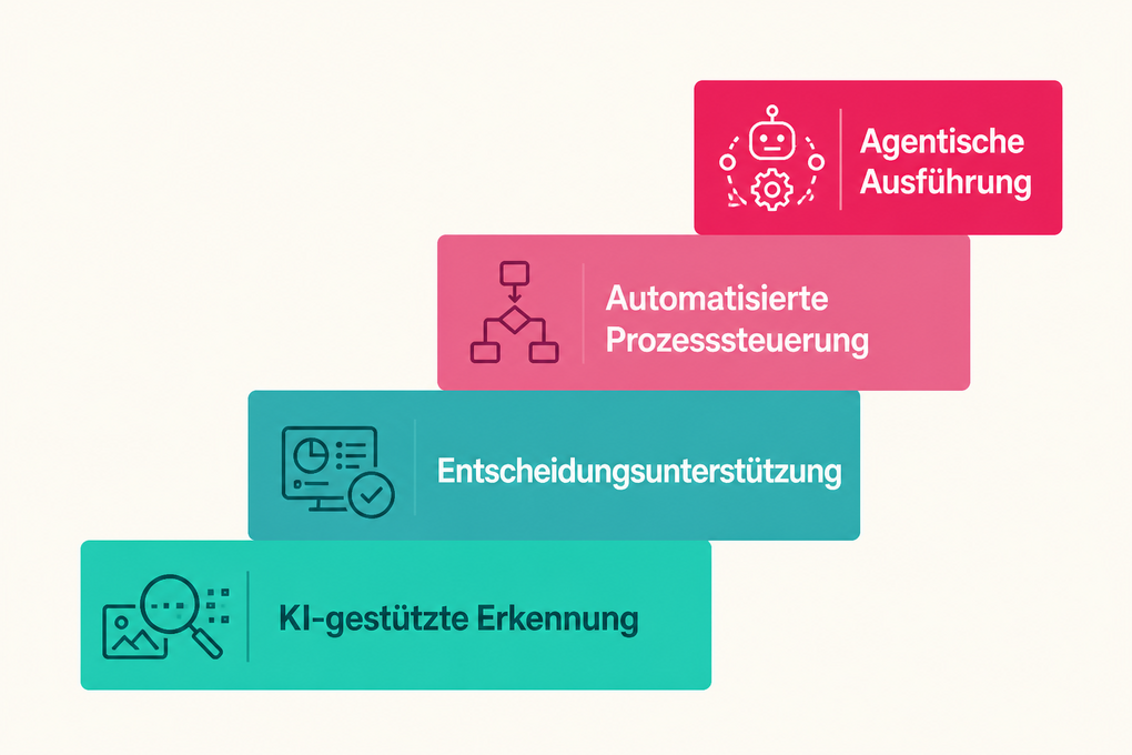 Vier Automatisierungsstufen als aufsteigende Treppe: KI-gestuetzte Erkennung, Entscheidungsunterstuetzung, Automatisierte Prozesssteuerung, Agentische Ausfuehrung