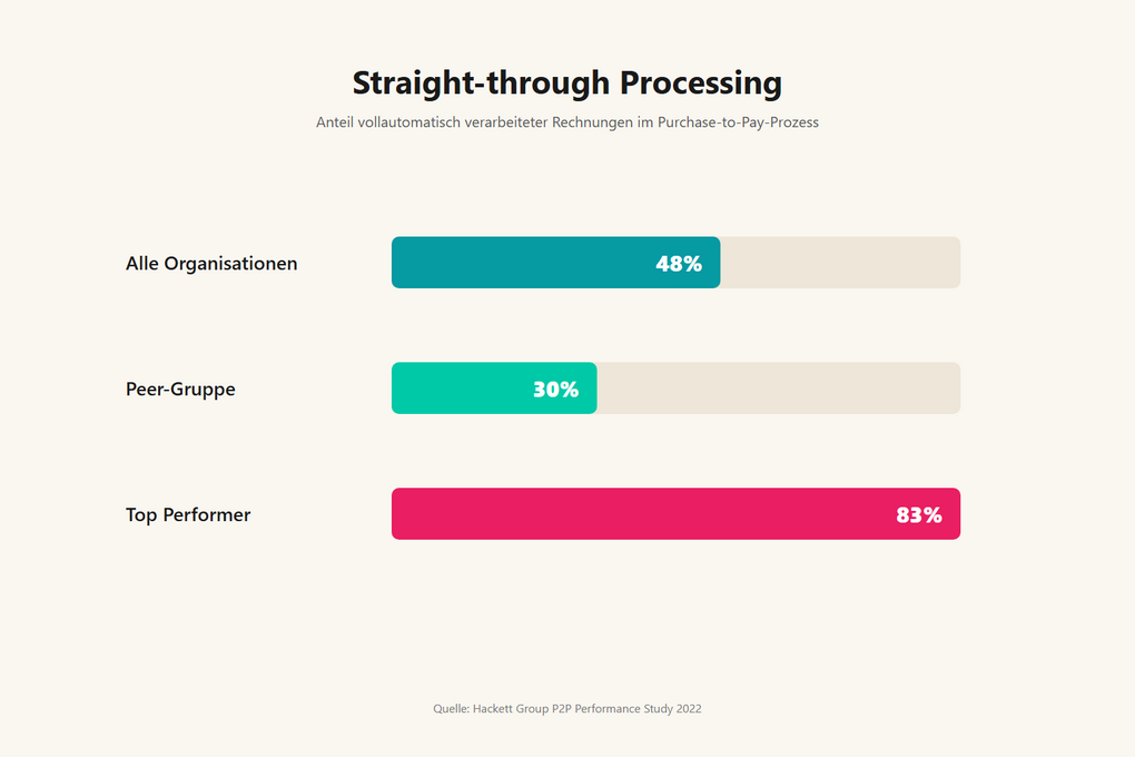 Balkendiagramm Straight-through Processing: Alle Organisationen 48 Prozent, Peer-Gruppe 30 Prozent, Top Performer 83 Prozent, Quelle Hackett Group P2P Performance Study 2022