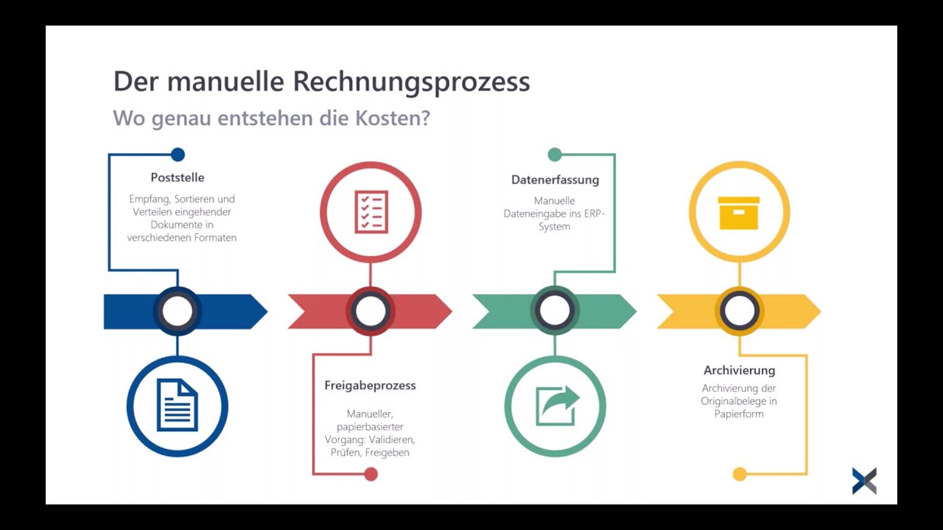 Webinar: Wann lohnt sich die Automatisierung der Rechnungsverarbeitung?